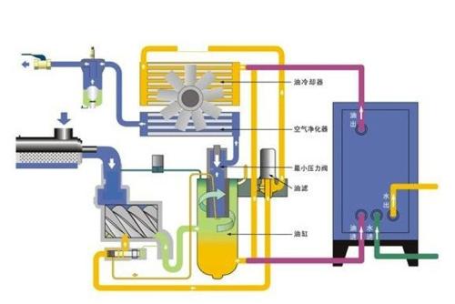 选择空压机热水工程的方法